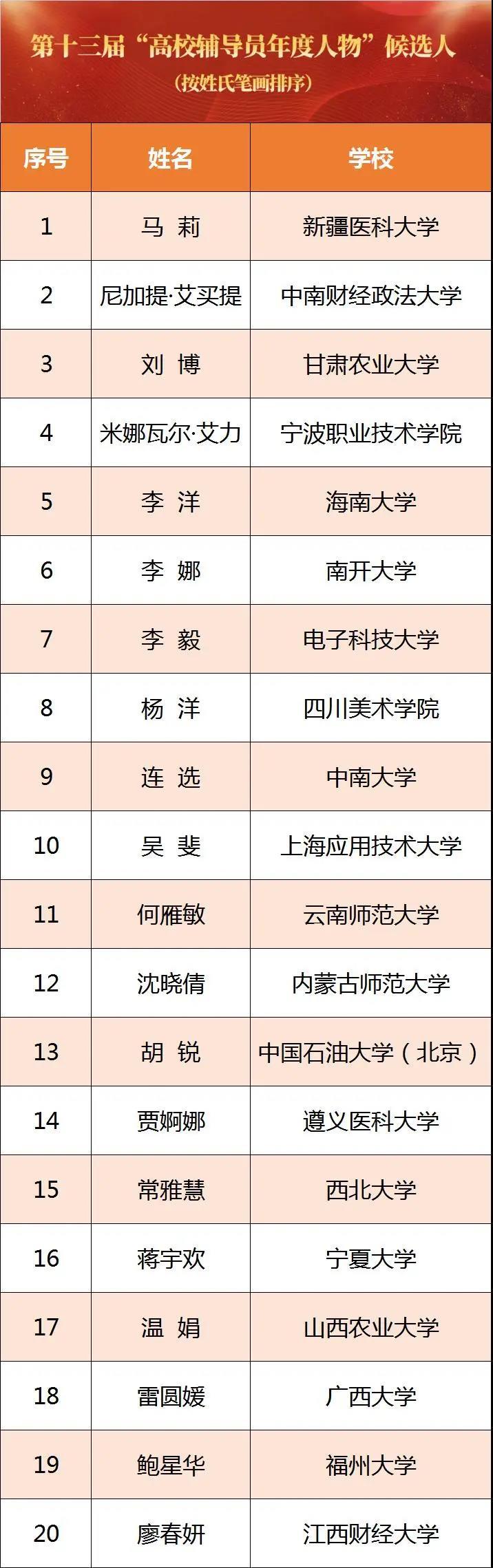 名单来了！教育部公示2021年“最美大学生”等候选人