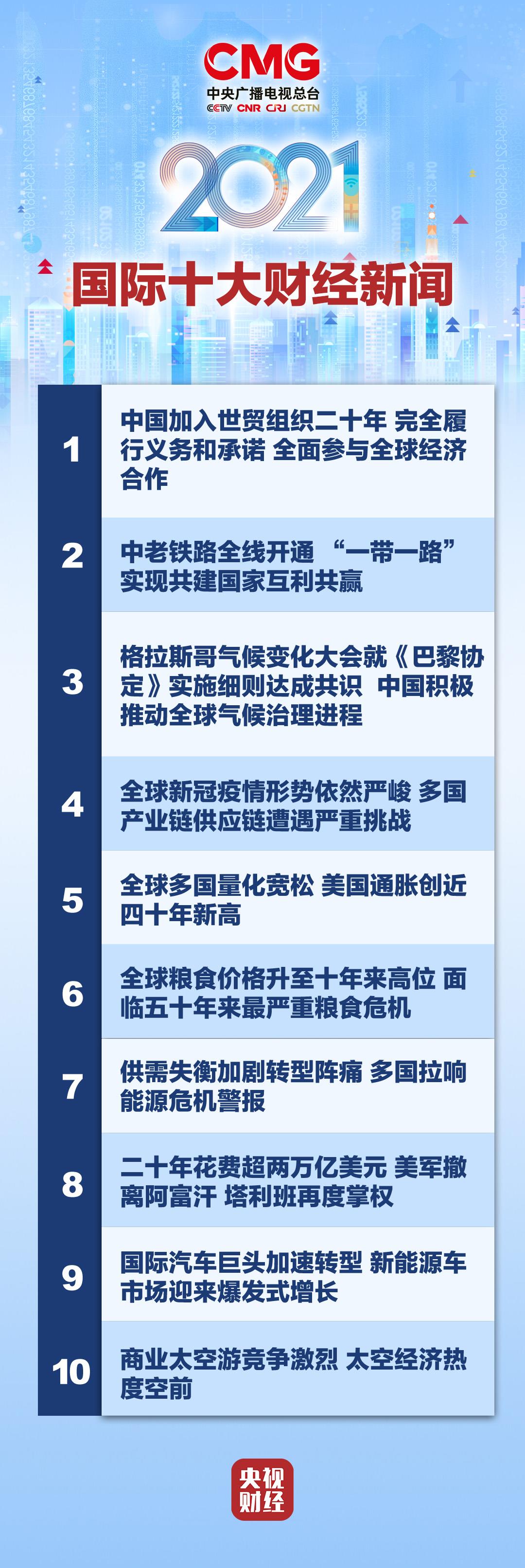 中央广播电视总台评出2021年国际十大财经新闻