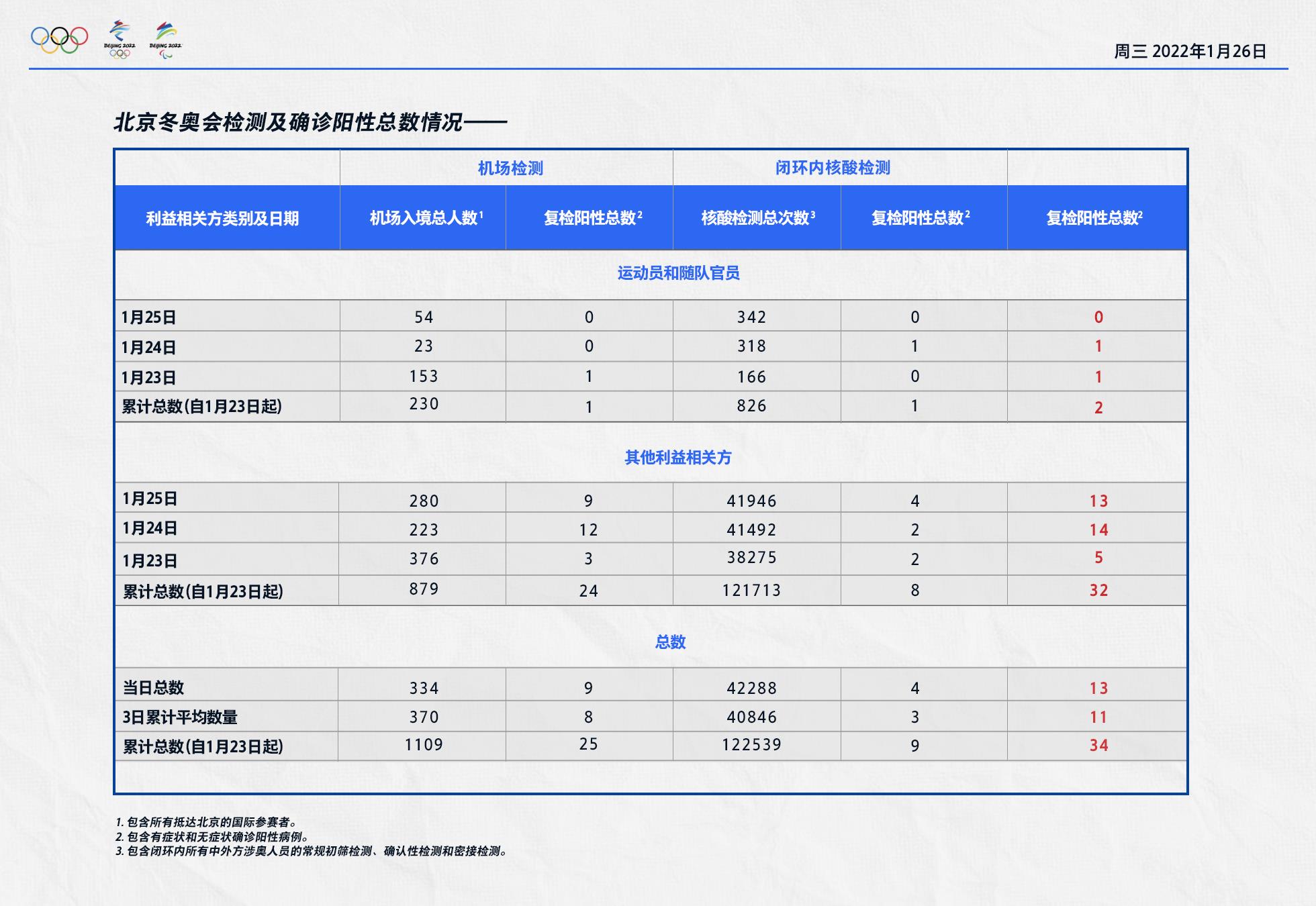 人员|北京冬奥组委：1月25日入境涉奥人员复检阳性9人 闭环内阳性4人
