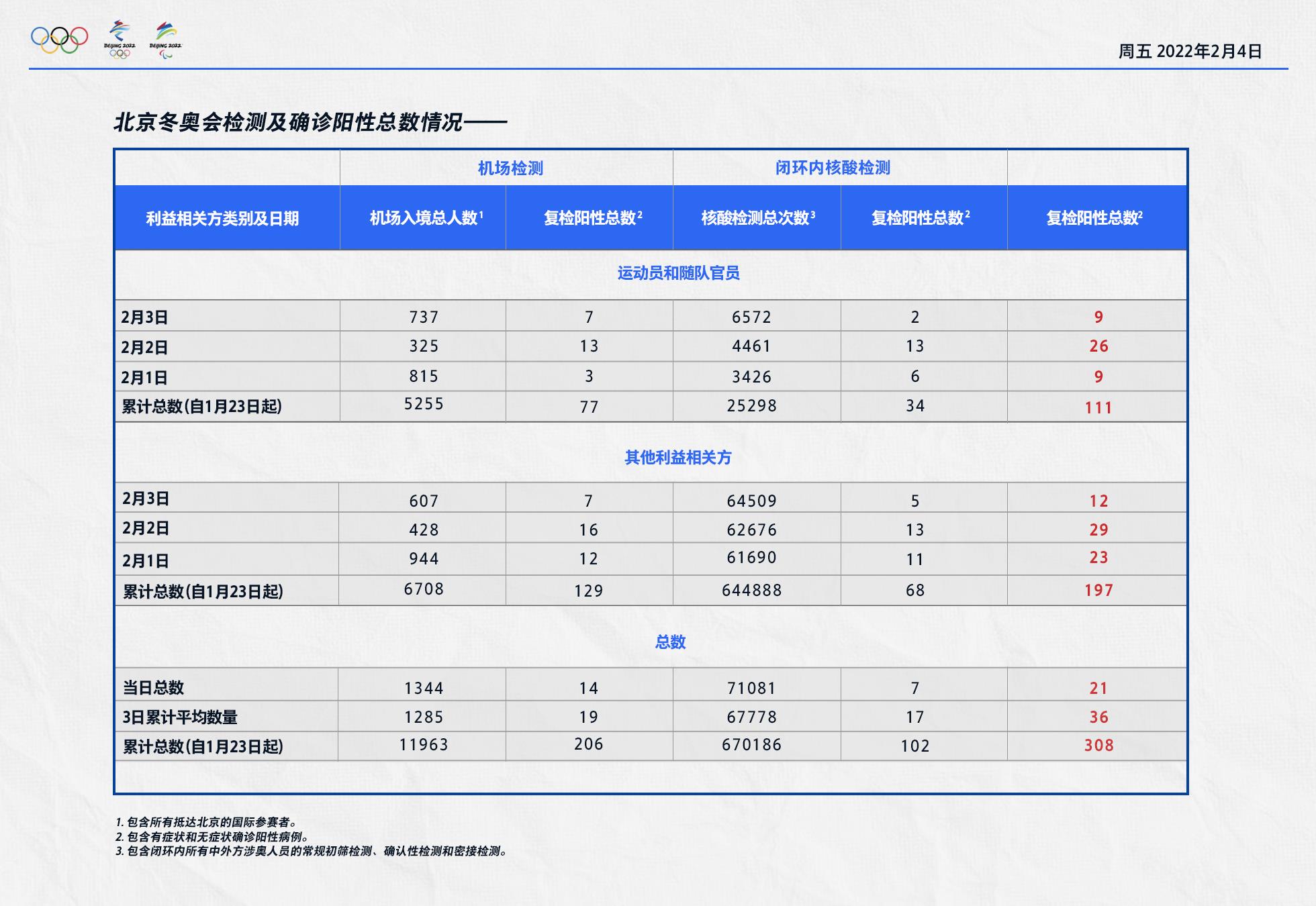 阳性|昨日入境涉奥人员复检阳性14人，闭环内复检阳性7人