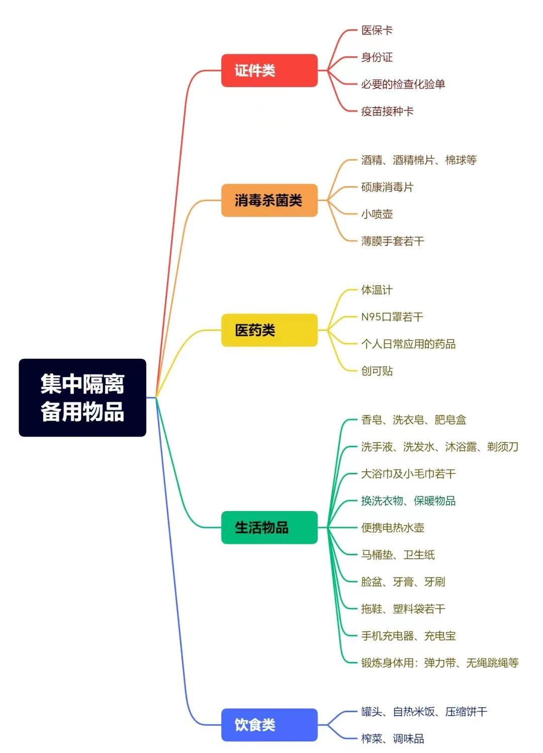 突然被通知隔离，需要准备些什么物品呢？这份清单请收好→