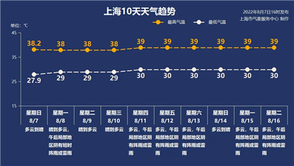 最高气温将超过37℃ 上海发布高温橙色预警