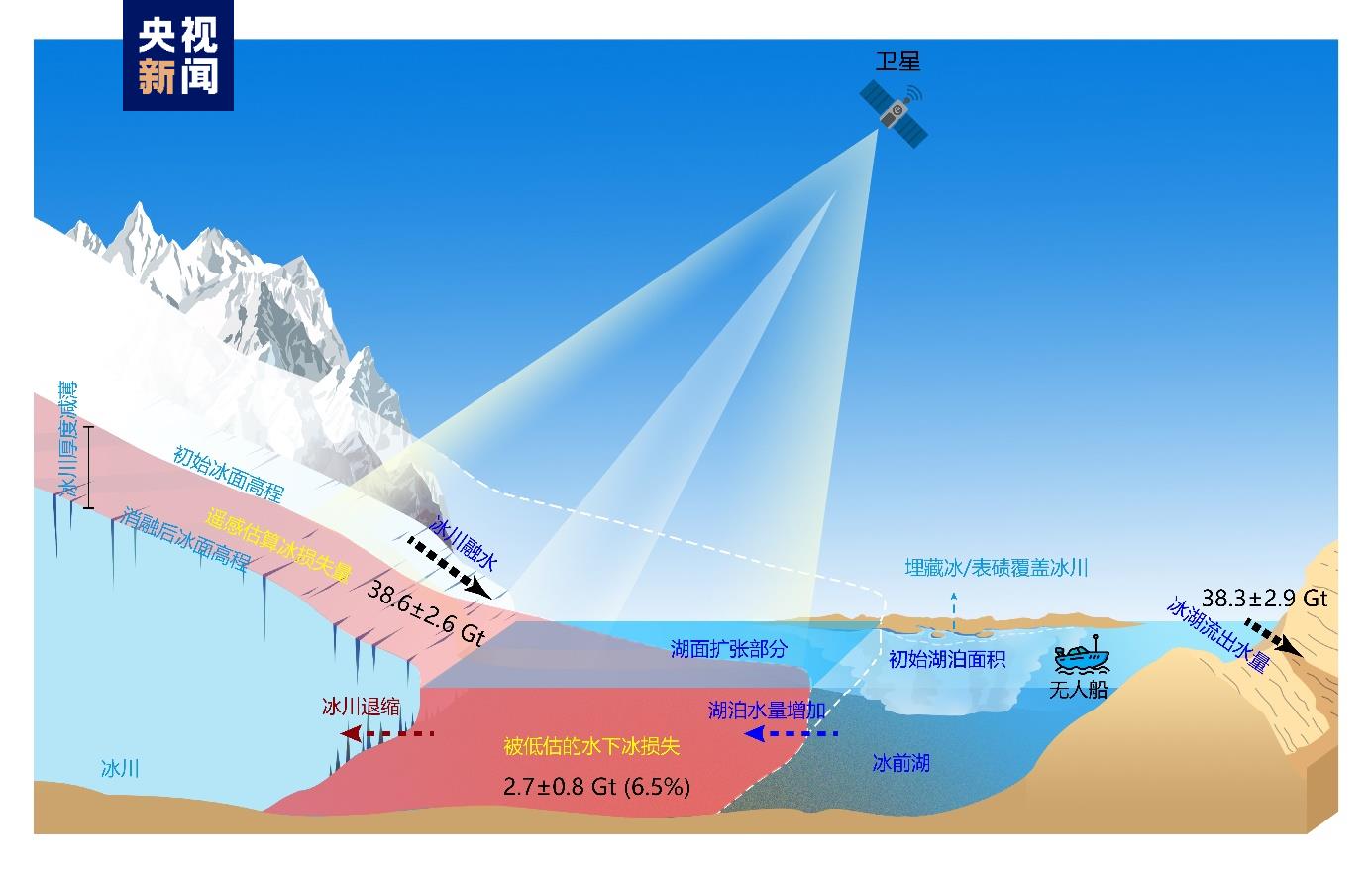钻研表明喜马拉雅冰湖水下冰损失被低估—往事—迷信网