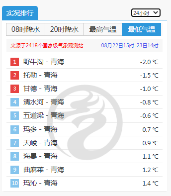 30℃气温线将退至长江以南 这些地方提前领到“秋天体验卡”！