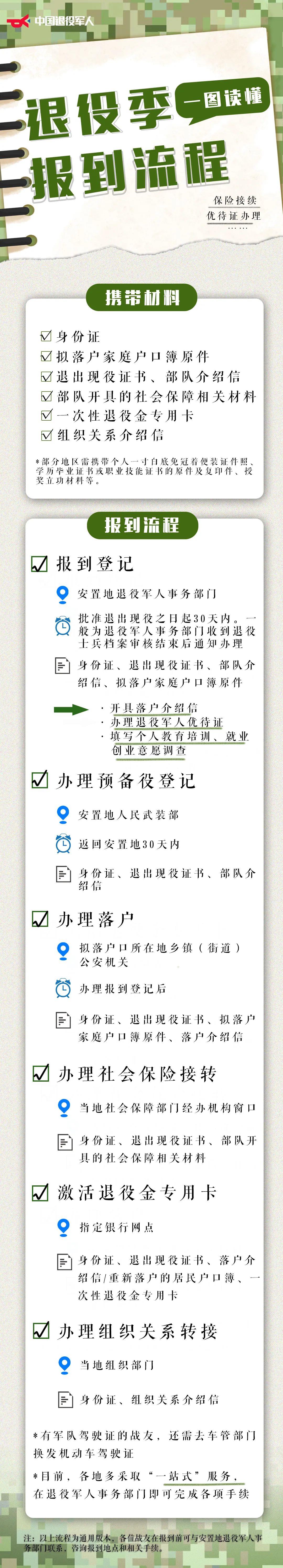 退役返乡若何报到？荼毒证若何操持？一图读懂→
