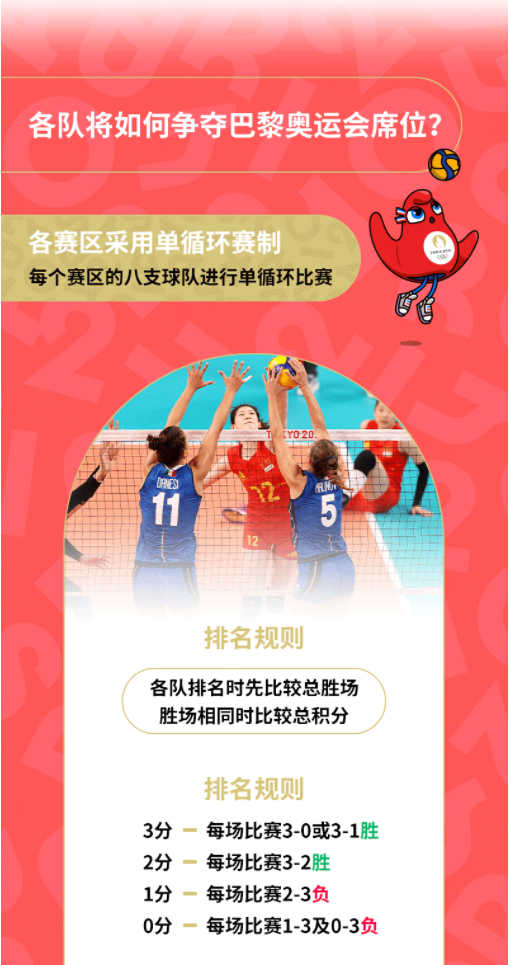 资格赛即将开启 一图读懂中国女排要如何晋级巴黎奥运会→