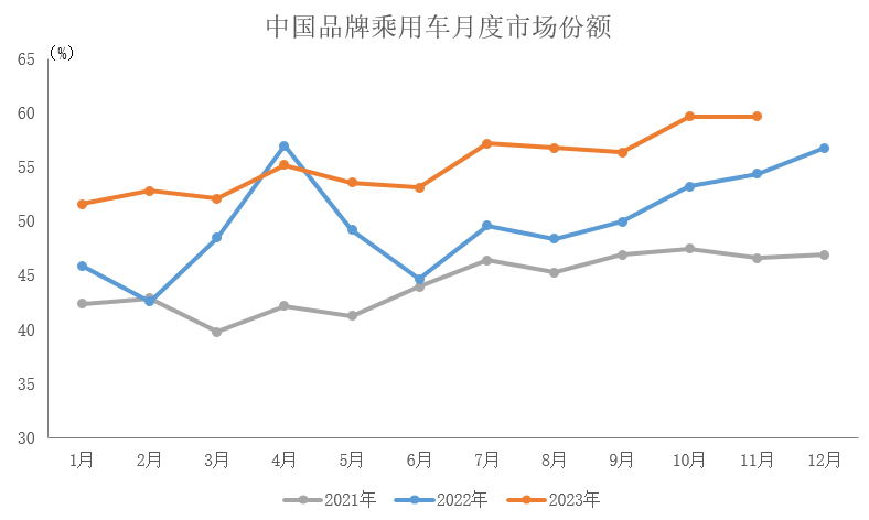 今年前11个月 中国品牌乘用车销量同比增长23.8%