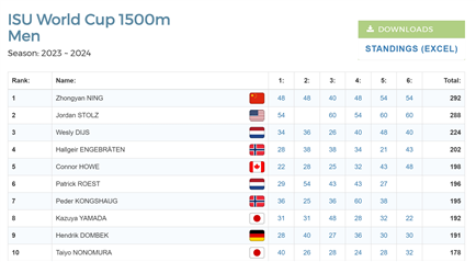 速度滑冰世界杯魁北克站：中国选手宁忠岩获男子1500米年度总冠军