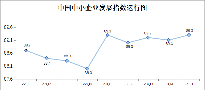 一季度中国中小企业发展指数上升0.2点