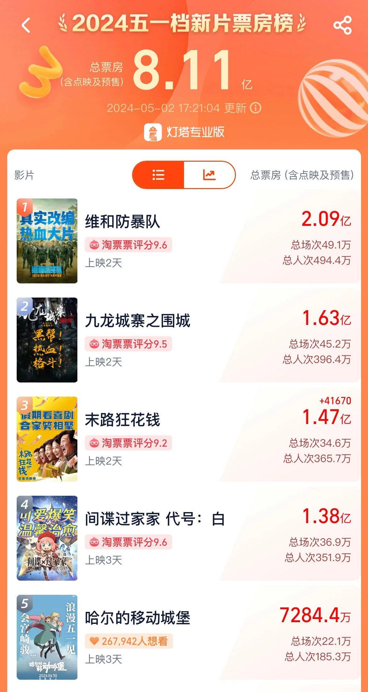 “五一”档新片票房破8亿元！你参与了吗？