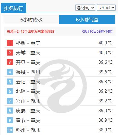 重庆9月上旬高温全勤 明后天高温强度略有减弱