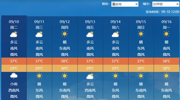 重庆9月上旬高温全勤 明后天高温强度略有减弱