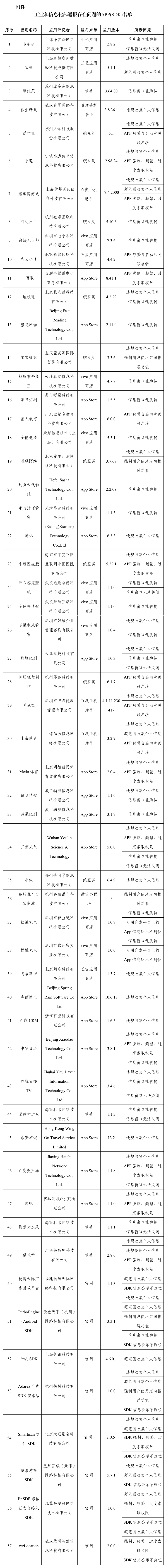涉及违规收集使用个人信息等问题 57款App被通报
