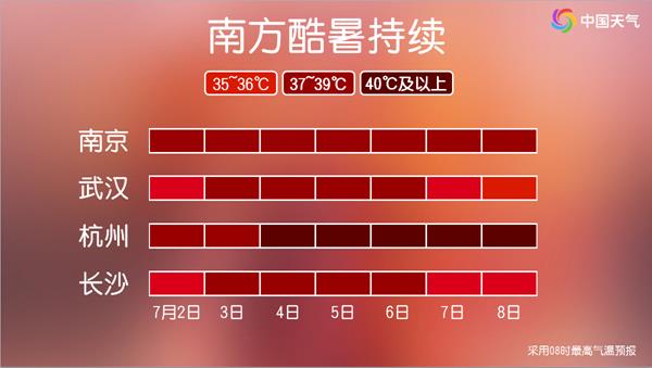 今年以来最强高温过程来袭部分地区将达40℃ 闷热全天候超长待机
