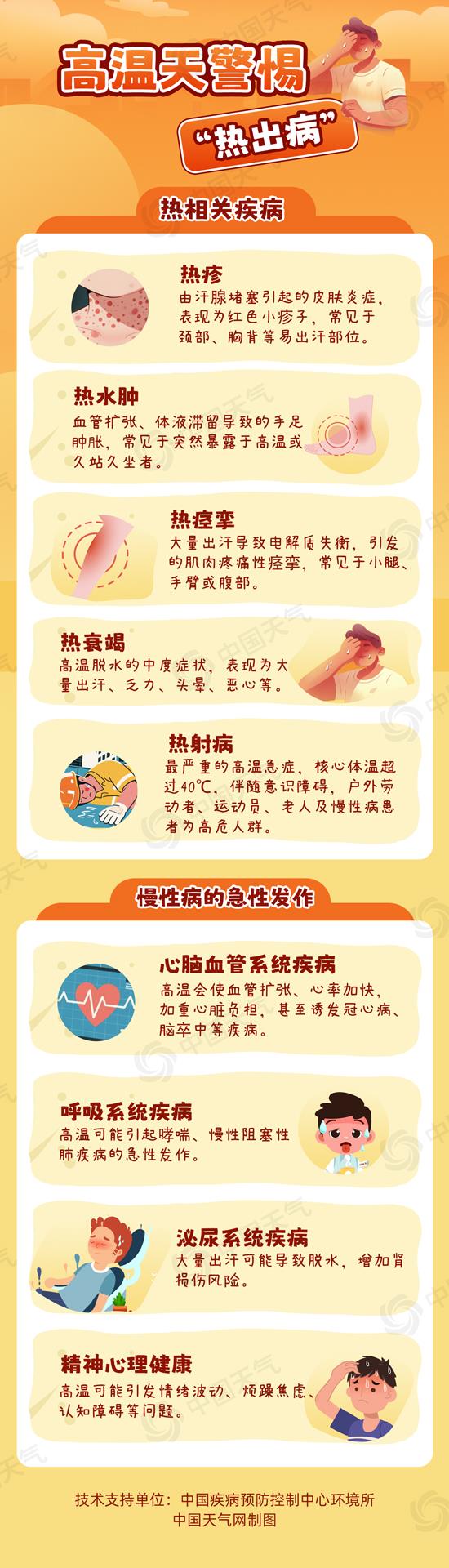 中东部高温进入最强时段 如何识别和预防“高温病”？