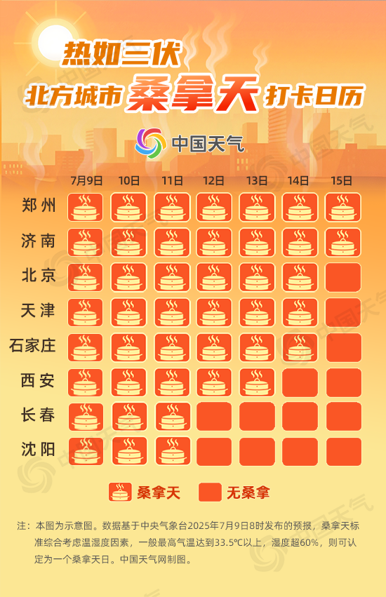 北方桑拿天超长待机 未来一周这些地区人员注意防暑