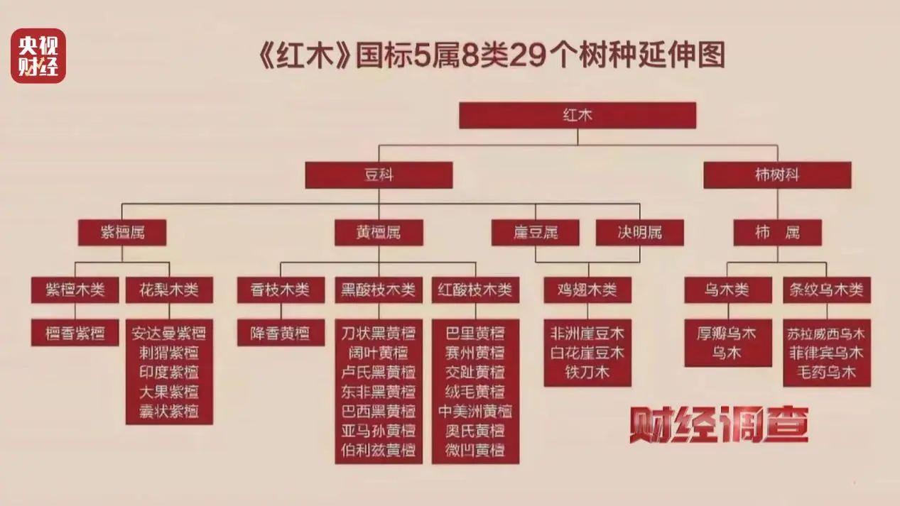 产地，假的！证书，按斤卖！曝光红木市场批量造假
