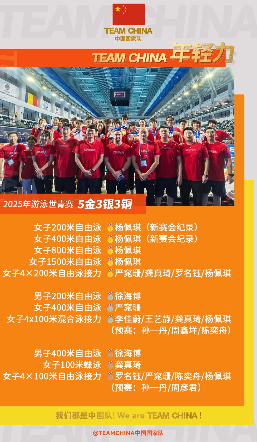 2025游泳世青赛落幕 中国游泳队斩获5金3银3铜