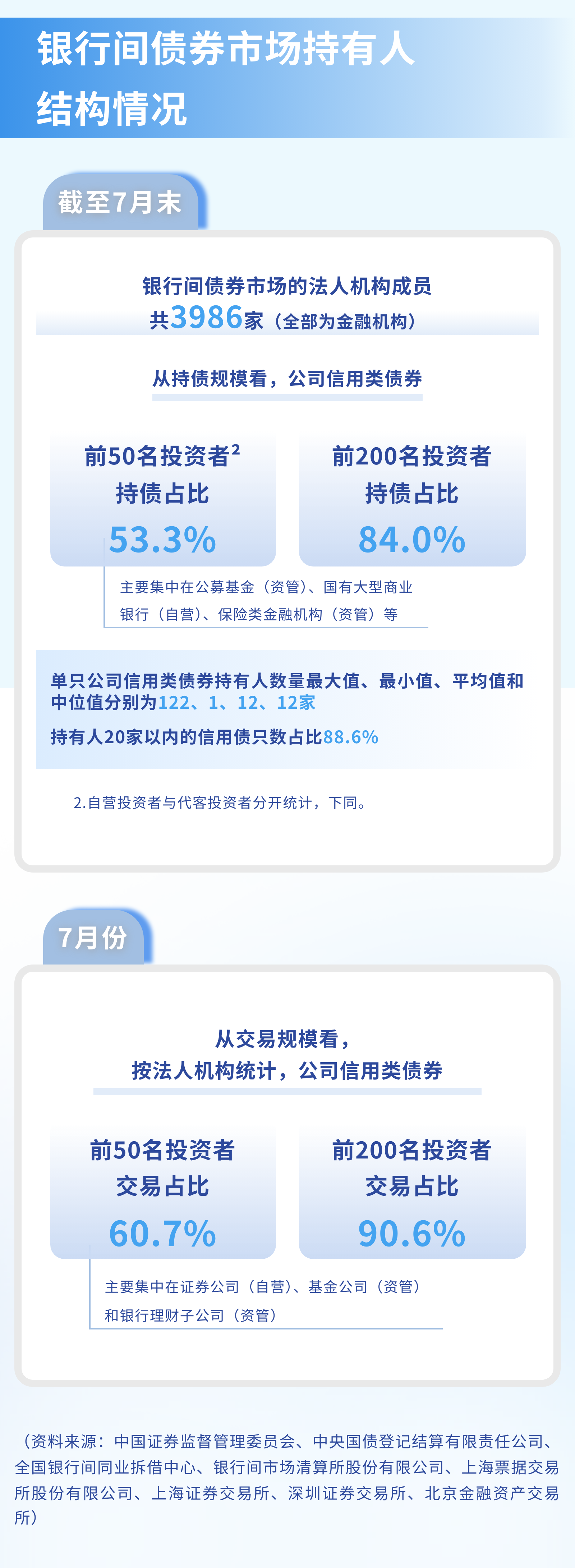 央行：7月份债券市场共发行各类债券77536.2亿元