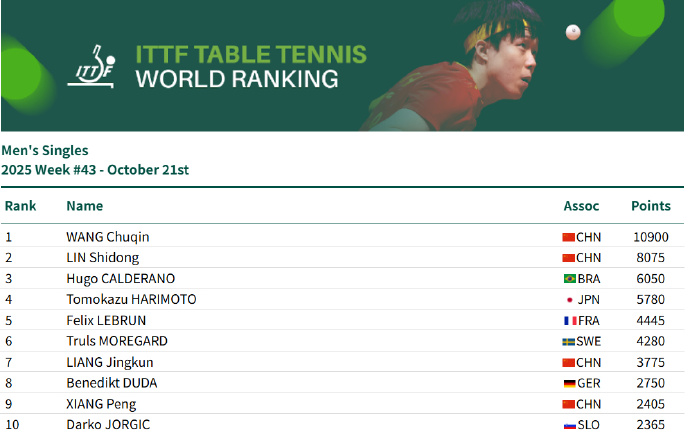 孙颖莎连续171周世界排名第一
