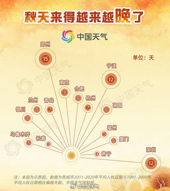 入秋越来越晚 秋天越来越短 这个地方秋天竟“缩水”12天