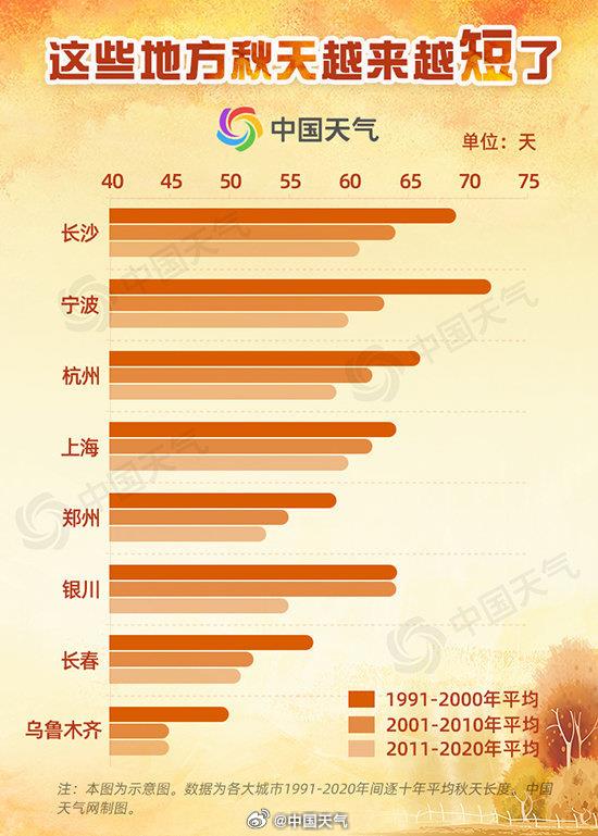 入秋越来越晚 秋天越来越短 这个地方秋天竟“缩水”12天