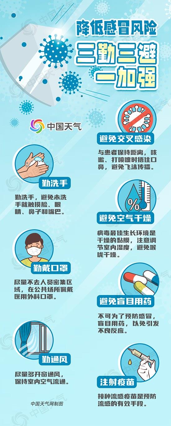 未来三天冷空气来袭!这些地区极易感冒需防范