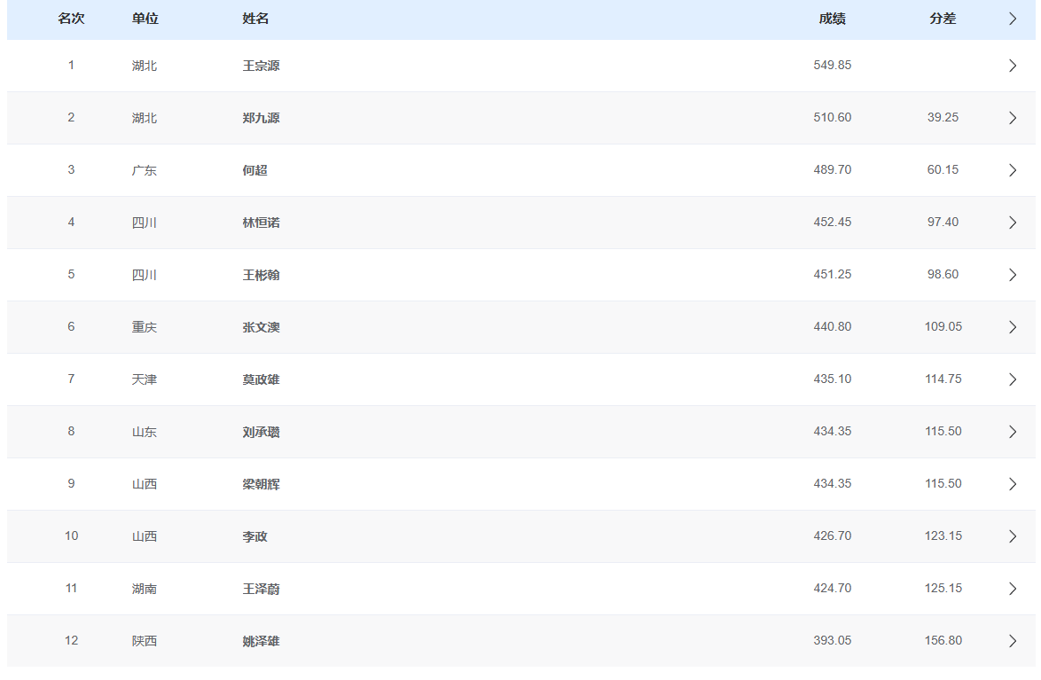 王宗源夺得全运会跳水男子3米板金牌