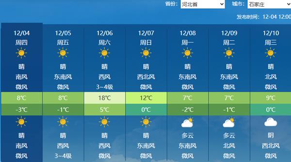 今起南方气温迎来反弹 河北河南等地偏暖程度同期少见