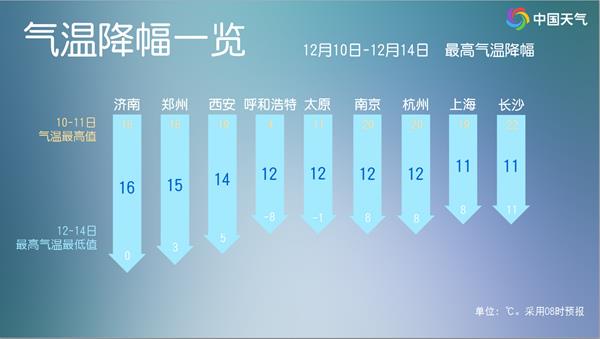 寒潮来了!多地气温将创下半年来新低 降温何时到你家?