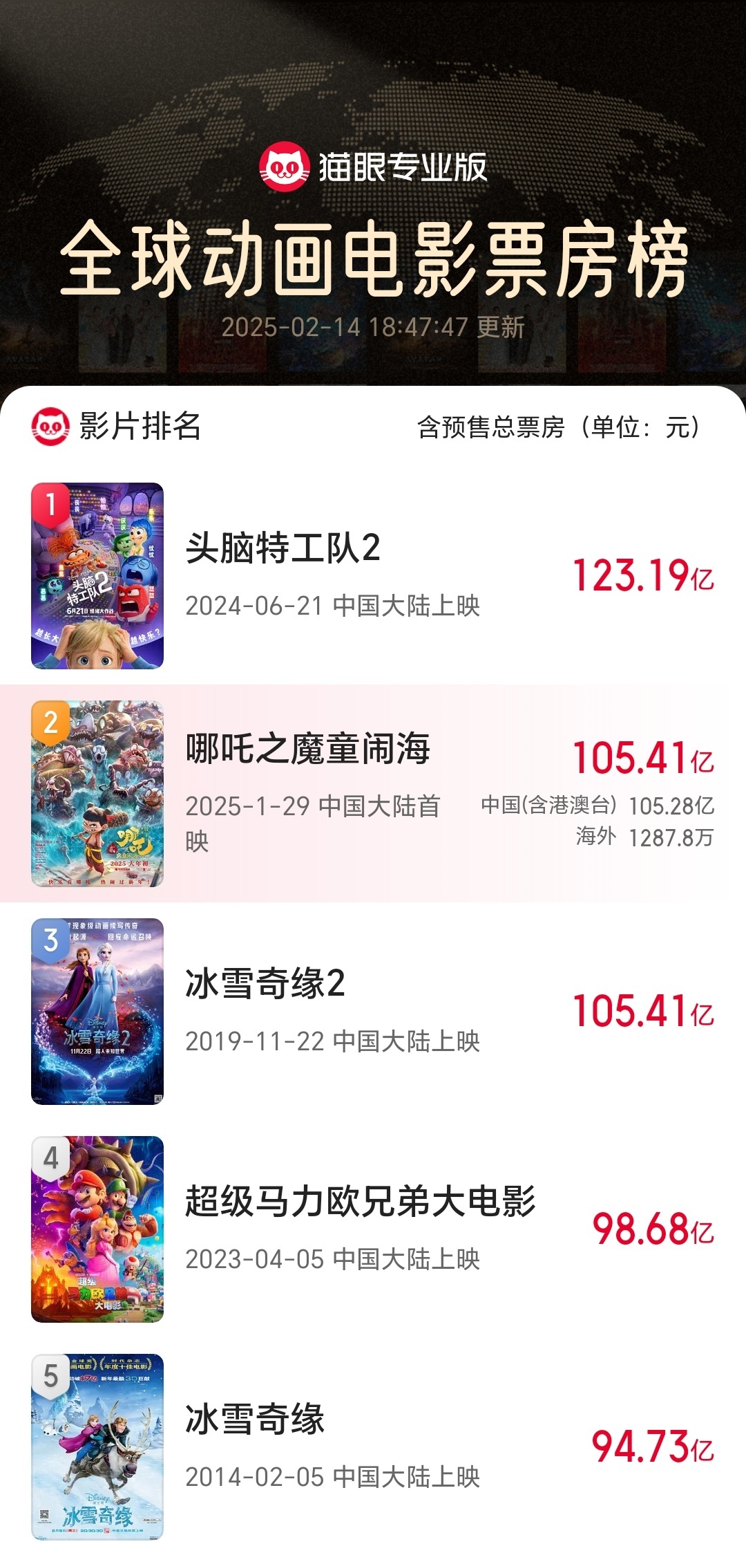 ߸2ȫ򶯻ӰƱTOP2
