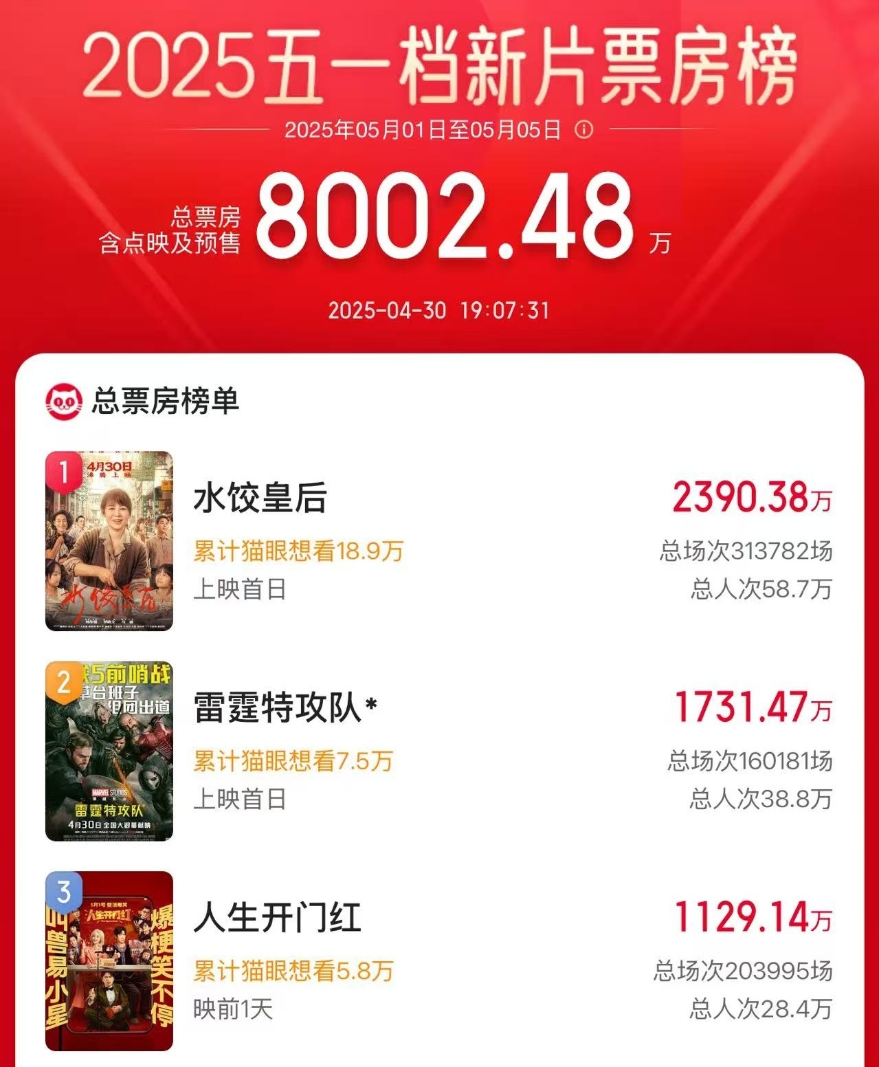 2025五一档电影新片票房破8000万