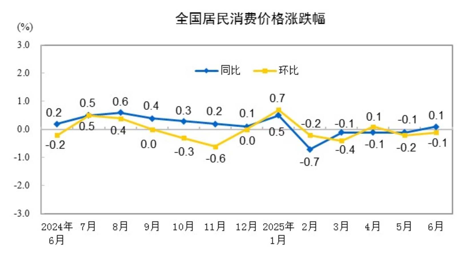 6月居民消费价格同比上涨0.1% 上半年居民消费价格比上年同期下降0.1%