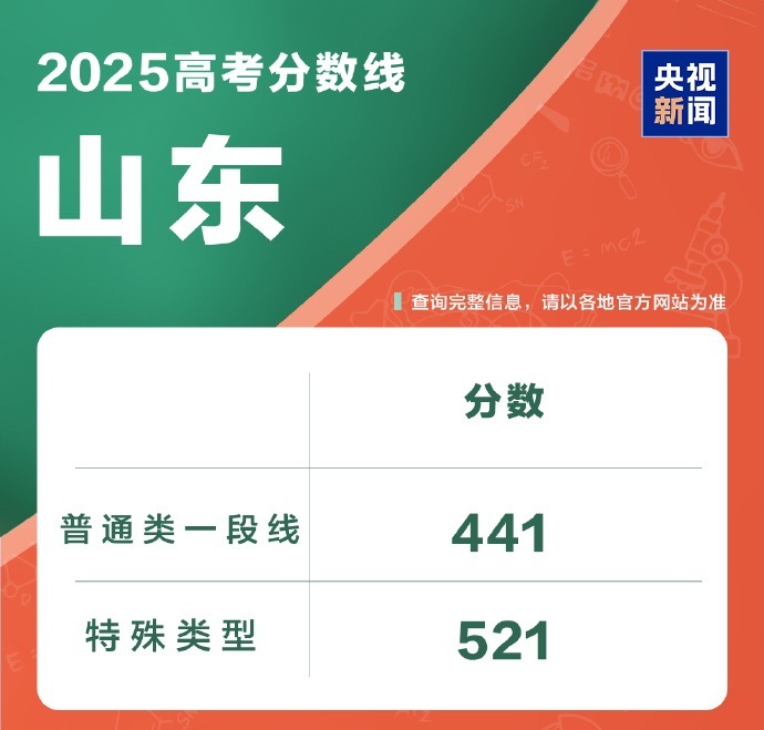持续更新 | 速查！多地公布高考分数线