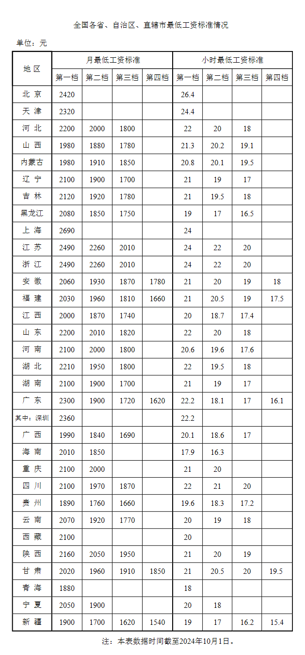 @所有人 各地最低工资标准是多少？点击查看