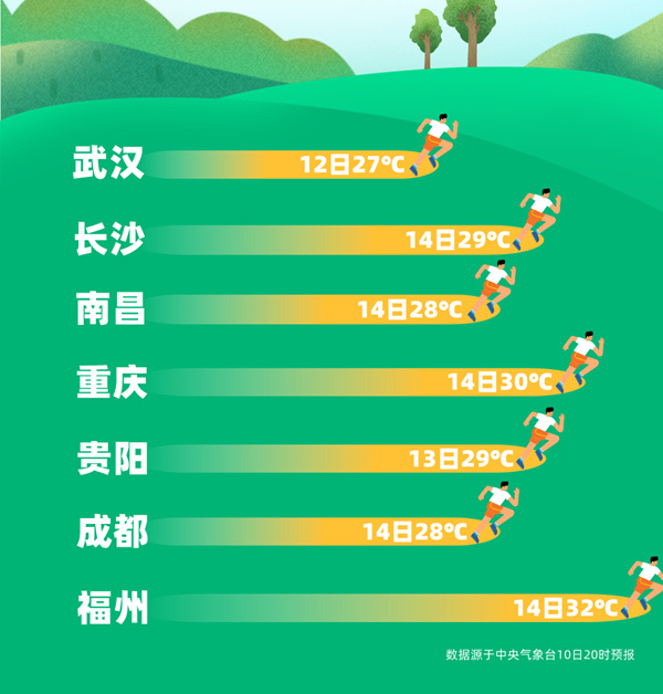 大幅回暖！全国天气冲击30℃甚至同期最暖纪录