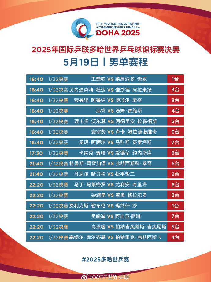 国乒加油！王楚钦、孙颖莎一天迎2战，多哈世乒赛第三日赛程来了