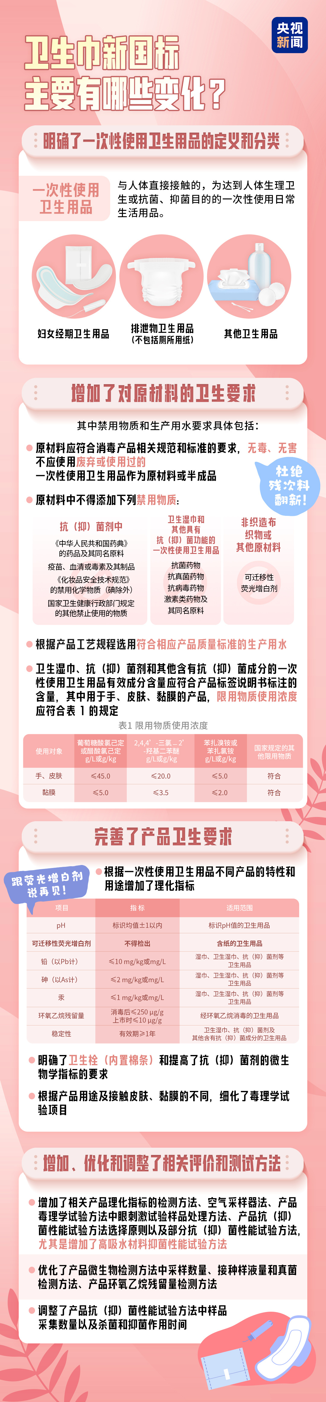 时隔20余年首次调整，图解卫生巾新国标“新”在哪儿?