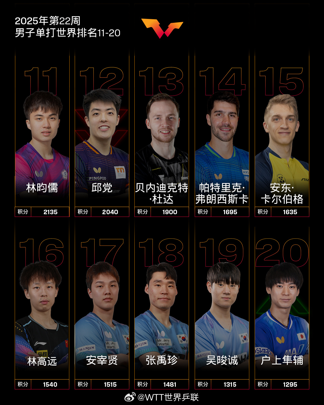 孙颖莎创历史最高积分 国际乒联公布最新世界排名