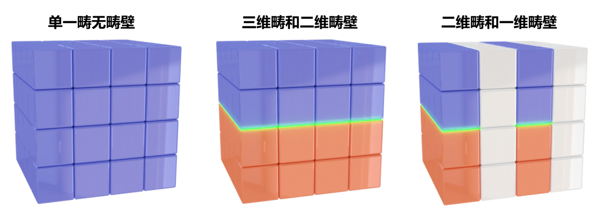 极限密度！我国新成果有望让器件“存得更多 占得更少”