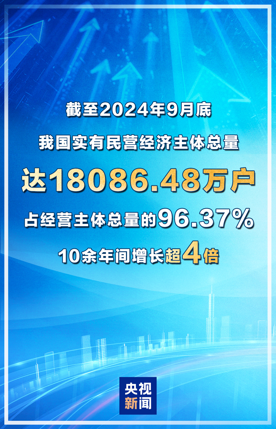 记者今天从市场监管总局获悉，我国民营经济主体数量持续稳步提升。截至2024年9月底，我国实有民营经济主体总量达18086.48万户，占经营主体总量的96.37%，同比增长3.93%，10余年间增长超4倍。