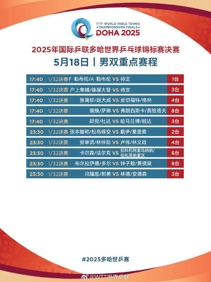 国乒加油！“莎头组合”出战 多哈世乒赛第二日赛程