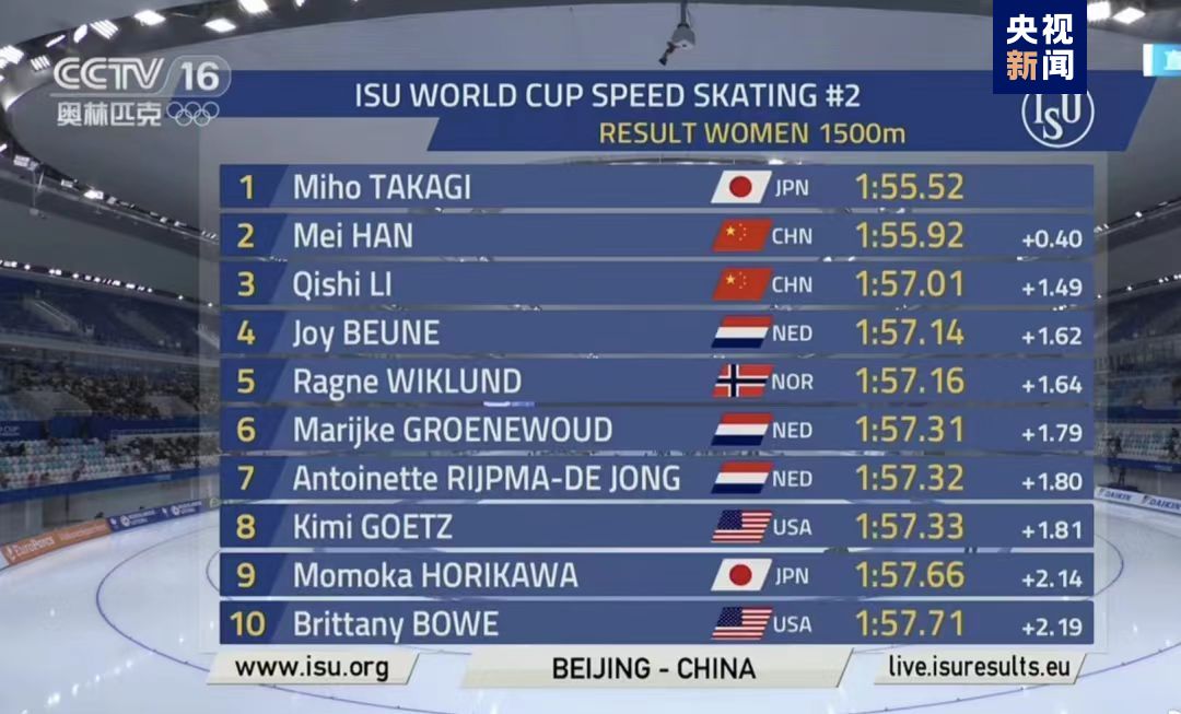 中国选手在速度滑冰世界杯北京站比赛中摘得女子1500米银牌、铜牌