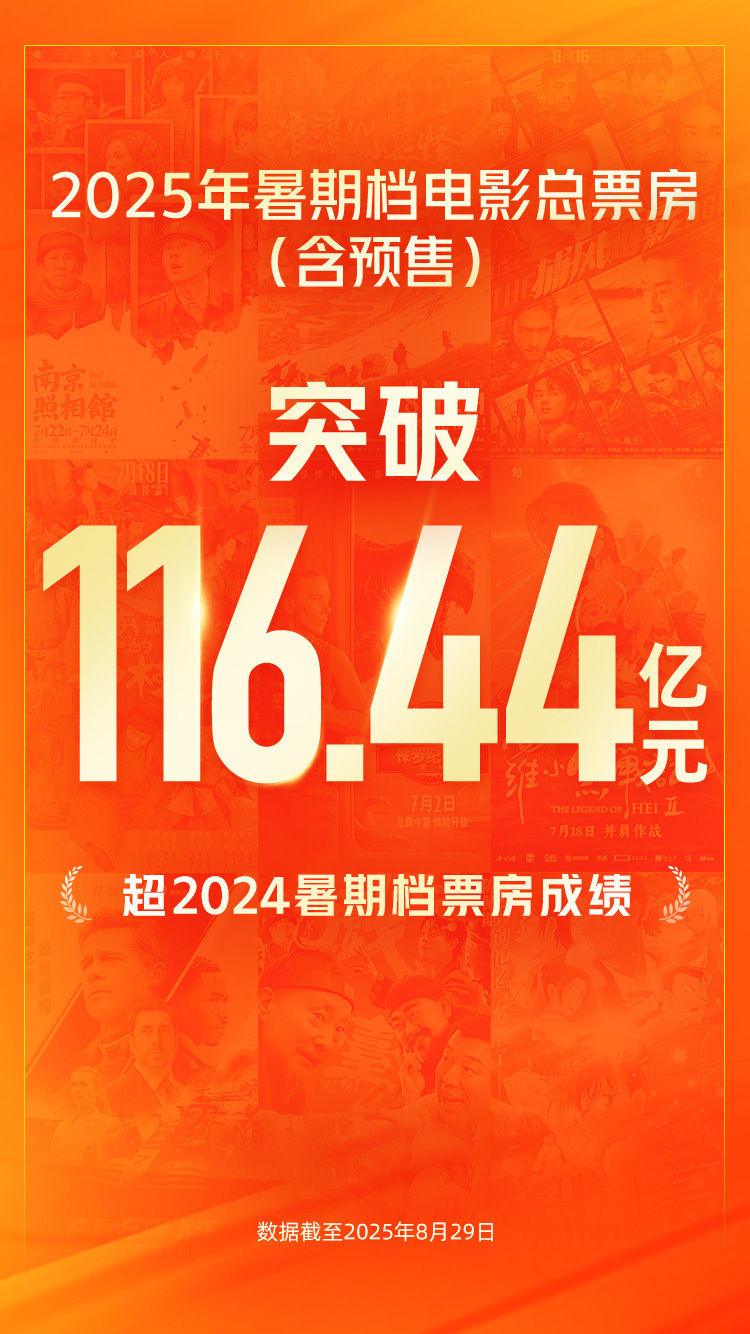 超去年！2025年暑期档电影总票房超116.44亿、观影人次超3亿