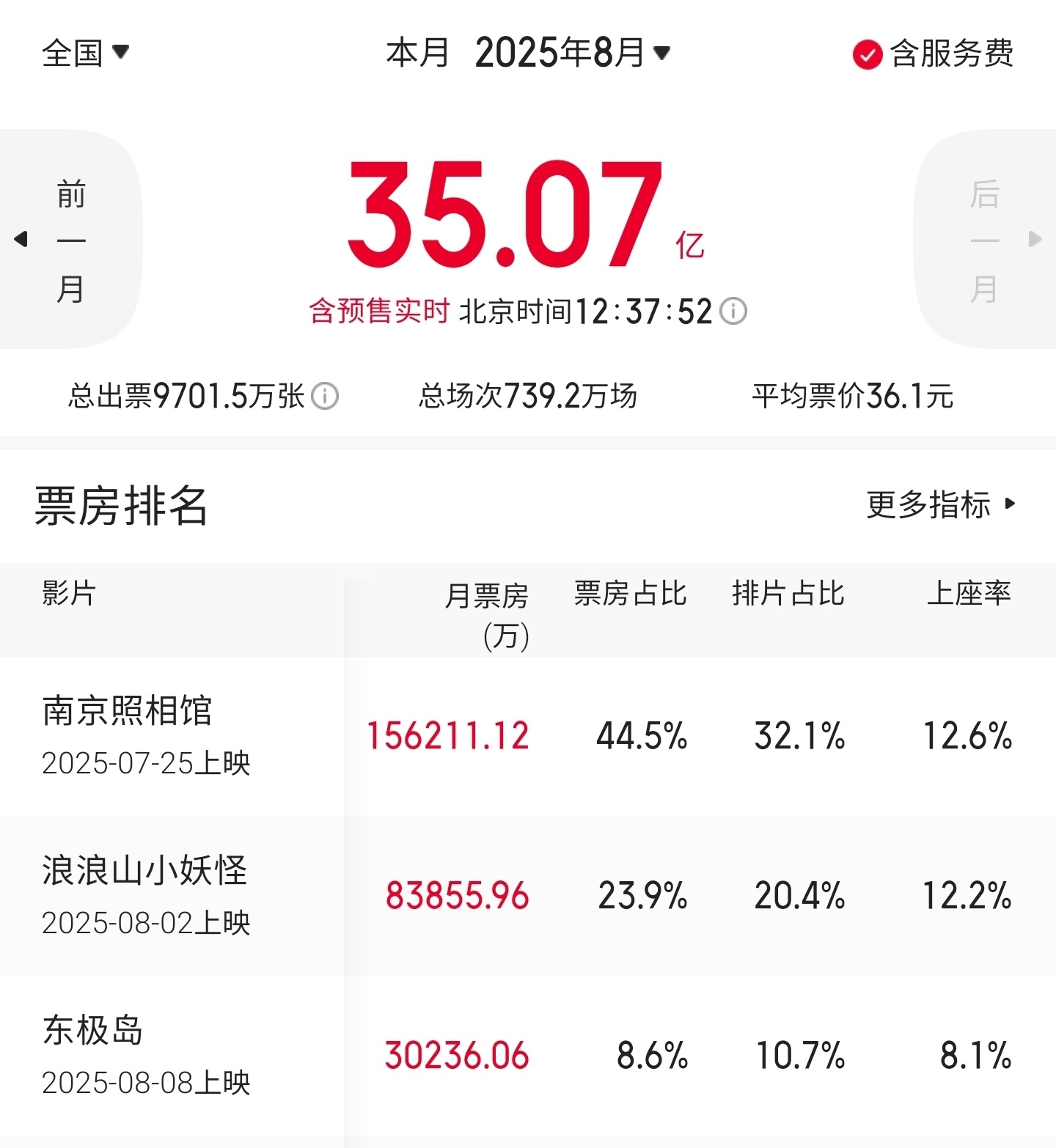 2025年8月电影总票房破35亿