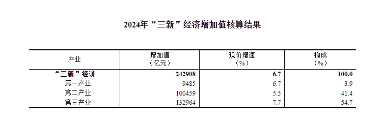 2024年我国“三新”经济增加值占国内生产总值的比重为18.01%