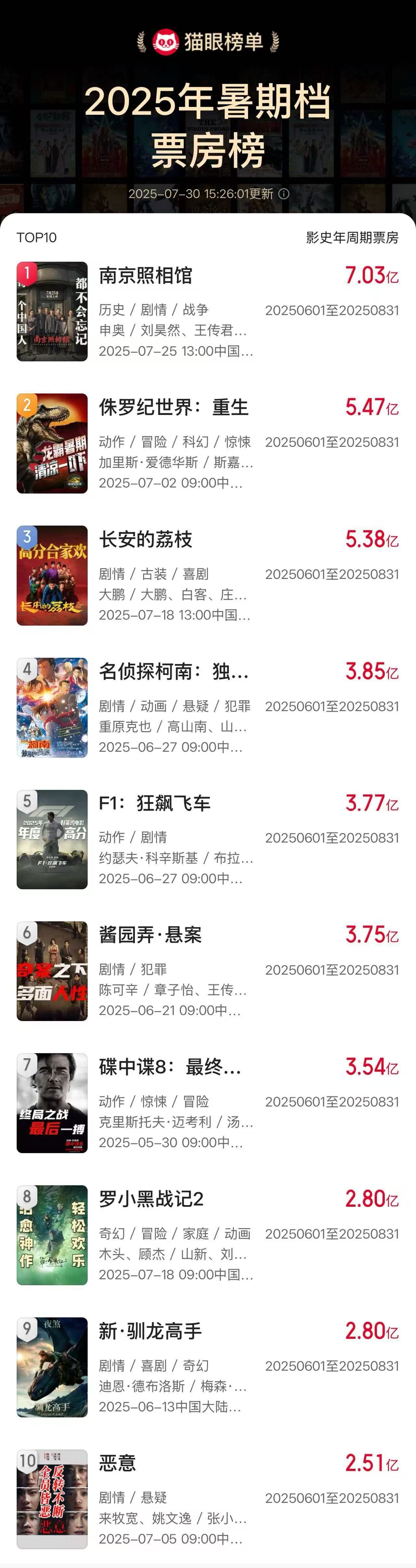 累计票房超7亿 电影《南京照相馆》领跑2025暑期档票房榜