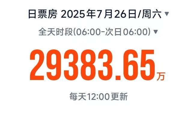2025年暑期档电影总票房破50亿