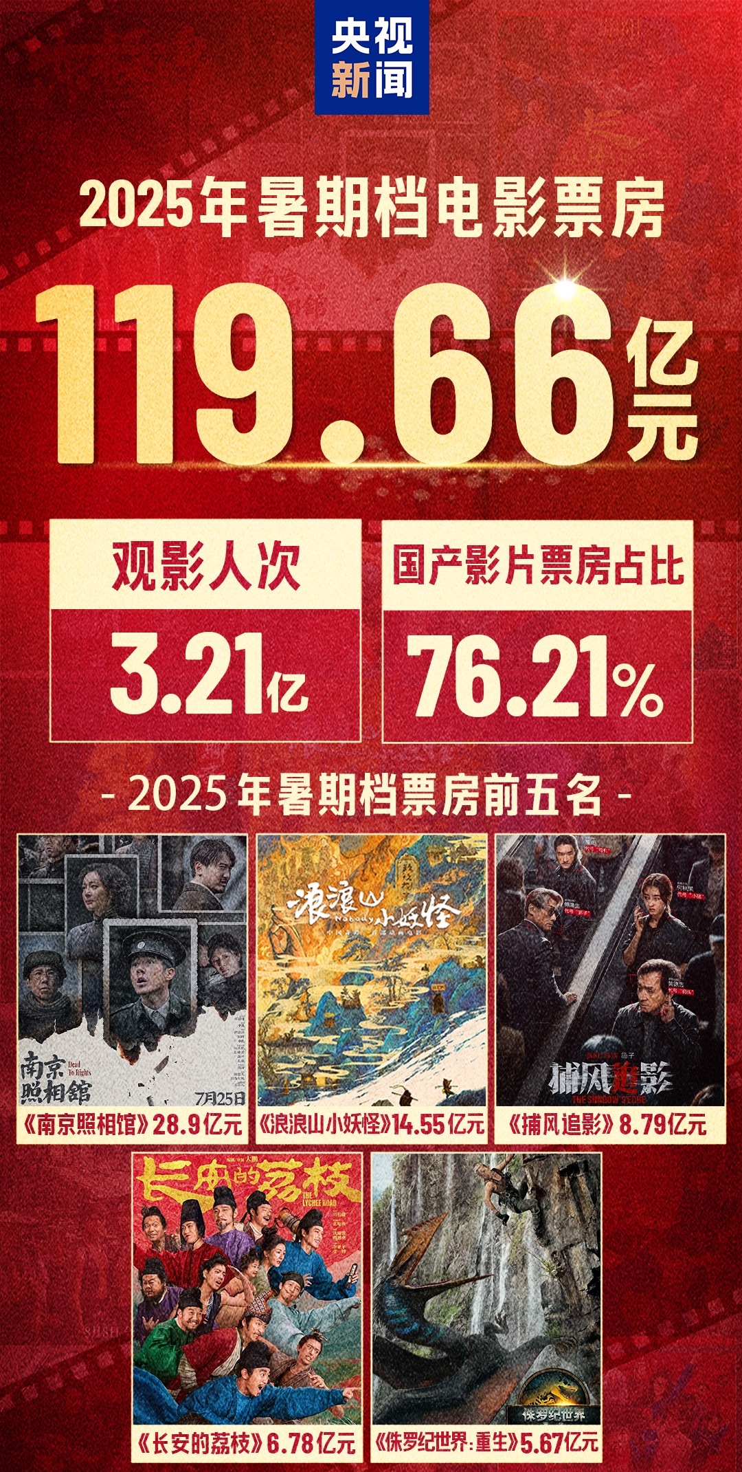 红火收官！2025年暑期档电影总票房119.66亿元