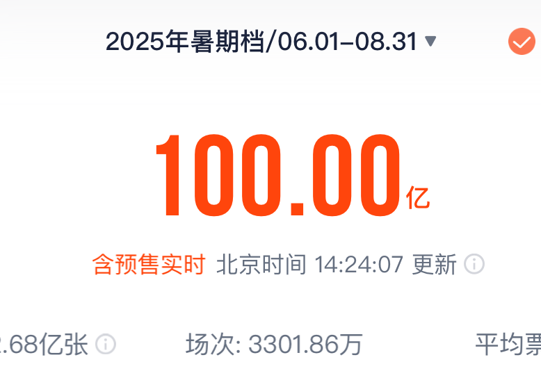 总票房破100亿元！2025年暑期档电影市场热度不断攀升